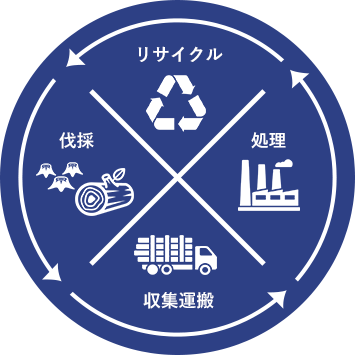 ワンストップで対応